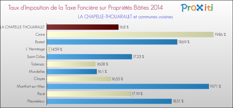 Taux d'imposition de la taxe foncière sur le bati 2014 pour LA CHAPELLE-THOUARAULT et les communes proches Comparaison des taux d'imposition de la taxe foncière sur le bati 2014 pour LA CHAPELLE-THOUARAULT et les communes voisines
