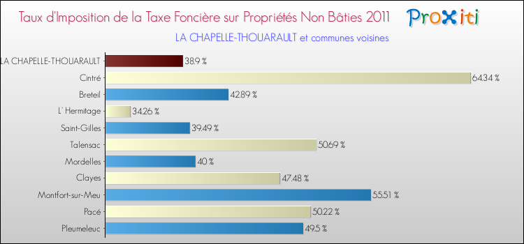 Taux d'imposition de la taxe foncière sur les immeubles et terrains non batis 2011 pour LA CHAPELLE-THOUARAULT et les communes proches Comparaison des taux d'imposition de la taxe foncière sur les immeubles et terrains non batis 2011 pour LA CHAPELLE-THOUARAULT et les communes voisines