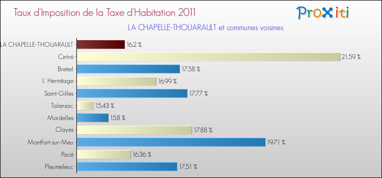 Taux d'imposition de la taxe d'habitation 2011 pour LA CHAPELLE-THOUARAULT et les communes proches Comparaison des taux d'imposition de la taxe d'habitation 2011 pour LA CHAPELLE-THOUARAULT et les communes voisines