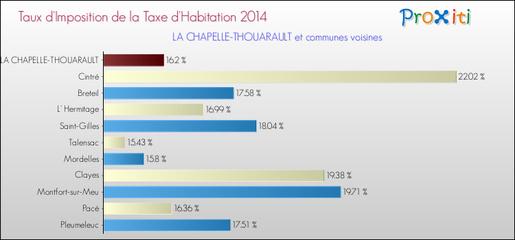 Taux d'imposition de la taxe d'habitation 2014 pour LA CHAPELLE-THOUARAULT et les communes proches Comparaison des taux d'imposition de la taxe d'habitation 2014 pour LA CHAPELLE-THOUARAULT et les communes voisines