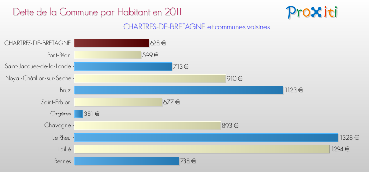 Dette par habitant de la commune en 2011 pour CHARTRES-DE-BRETAGNE et les communes proches Comparaison de la dette par habitant de la commune en 2011 pour CHARTRES-DE-BRETAGNE et les communes voisines