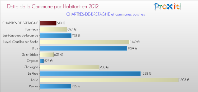 Dette par habitant de la commune en 2012 pour CHARTRES-DE-BRETAGNE et les communes proches Comparaison de la dette par habitant de la commune en 2012 pour CHARTRES-DE-BRETAGNE et les communes voisines