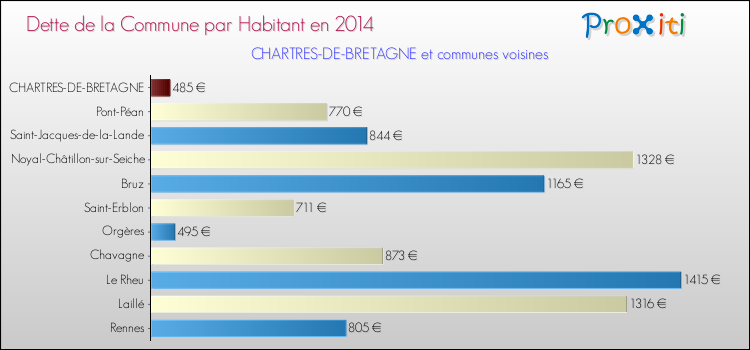Dette par habitant de la commune en 2014 pour CHARTRES-DE-BRETAGNE et les communes proches Comparaison de la dette par habitant de la commune en 2014 pour CHARTRES-DE-BRETAGNE et les communes voisines