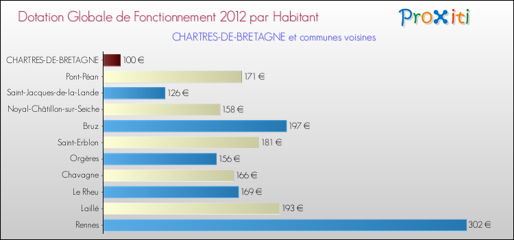 Montant des dotations globales de fonctionnement DGF par Habitant pour CHARTRES-DE-BRETAGNE et les communes proches Comparaison des des dotations globales de fonctionnement DGF par habitant pour CHARTRES-DE-BRETAGNE et les communes voisines
