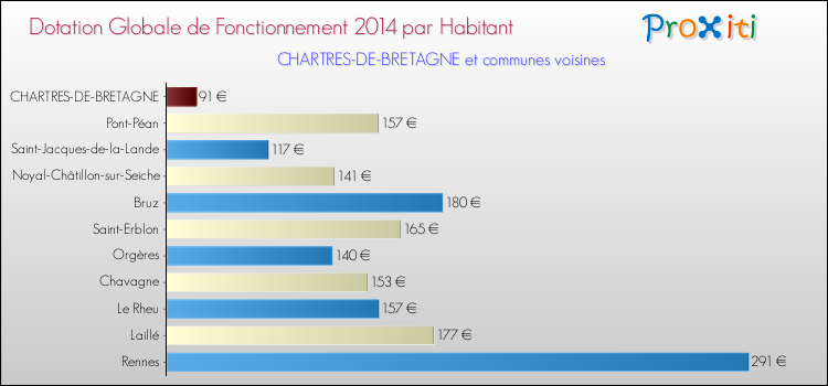Montant des dotations globales de fonctionnement DGF par Habitant pour CHARTRES-DE-BRETAGNE et les communes proches en 2014. Comparaison des des dotations globales de fonctionnement DGF par habitant pour CHARTRES-DE-BRETAGNE et les communes voisines en 2014.