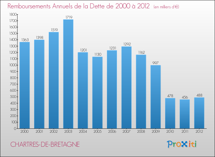 Evolution de l'annuité de la dette pour la commune de CHARTRES-DE-BRETAGNE de 2000 à 2012 Annuités de la dette pour CHARTRES-DE-BRETAGNE de 2000 à 2012