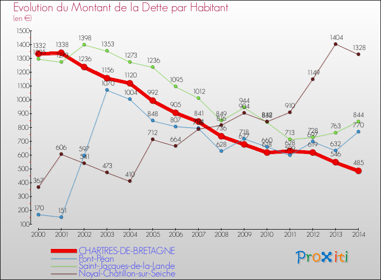 Evolution de la dette par habitant pour la commune de CHARTRES-DE-BRETAGNE et les communes proches de 2000 à 2014 Comparaison de la dette par habitant pour CHARTRES-DE-BRETAGNE et les communes voisines de 2000 à 2014