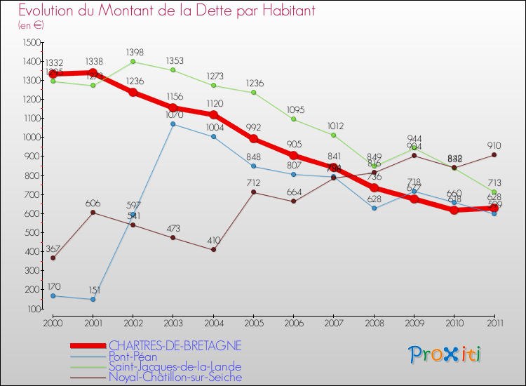 Evolution de la dette par habitant pour la commune de CHARTRES-DE-BRETAGNE et les communes proches Comparaison de la dette par habitant pour CHARTRES-DE-BRETAGNE et les communes voisines