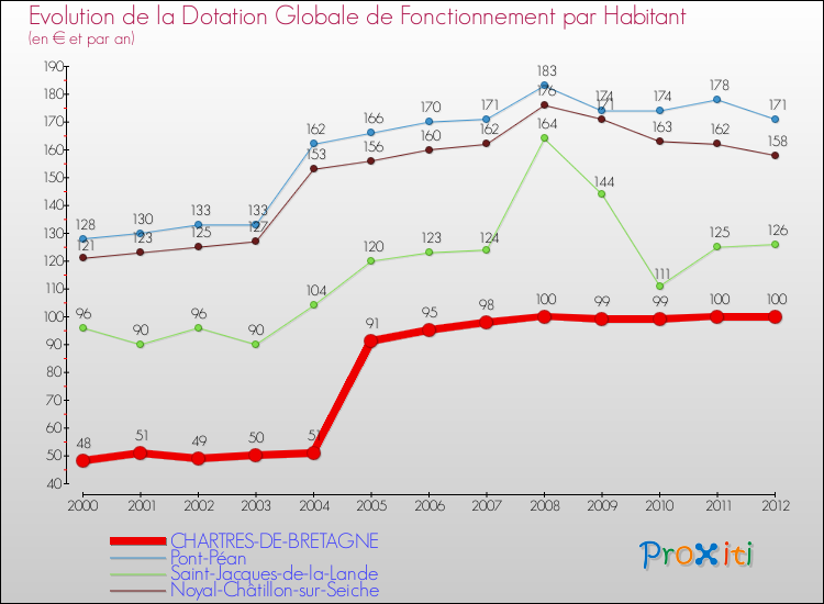 Evolution et montant de la dotation globale de fonctionnement par Habitant pour CHARTRES-DE-BRETAGNE et les communes proches Comparaison des dotations globales de fonctionnement par habitant pour CHARTRES-DE-BRETAGNE et les communes voisines