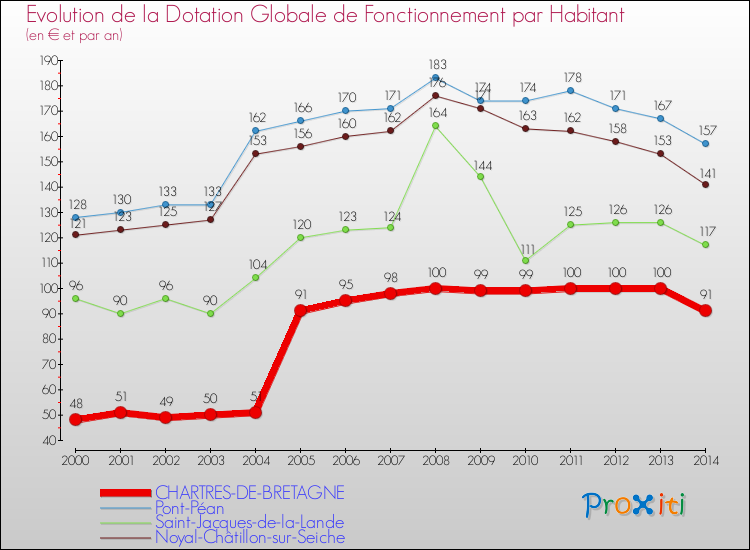 Evolution et montant de la dotation globale de fonctionnement par Habitant pour CHARTRES-DE-BRETAGNE et les communes proches de 2000 à 2014. Comparaison des dotations globales de fonctionnement par habitant pour CHARTRES-DE-BRETAGNE et les communes voisines de 2000 à 2014.
