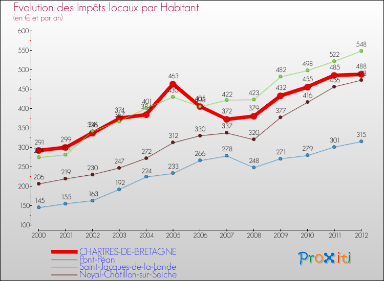 Evolution et montant des impôts locaux par Habitant pour CHARTRES-DE-BRETAGNE et les communes proches Comparaison des impôts locaux par habitant pour CHARTRES-DE-BRETAGNE et les communes voisines