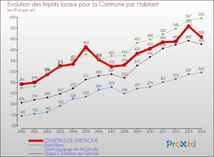 Evolution et montant des impôts locaux par Habitant pour CHARTRES-DE-BRETAGNE et les communes proches de 2000 à 2014 Comparaison des impôts locaux par habitant pour CHARTRES-DE-BRETAGNE et les communes voisines de 2000 à 2014