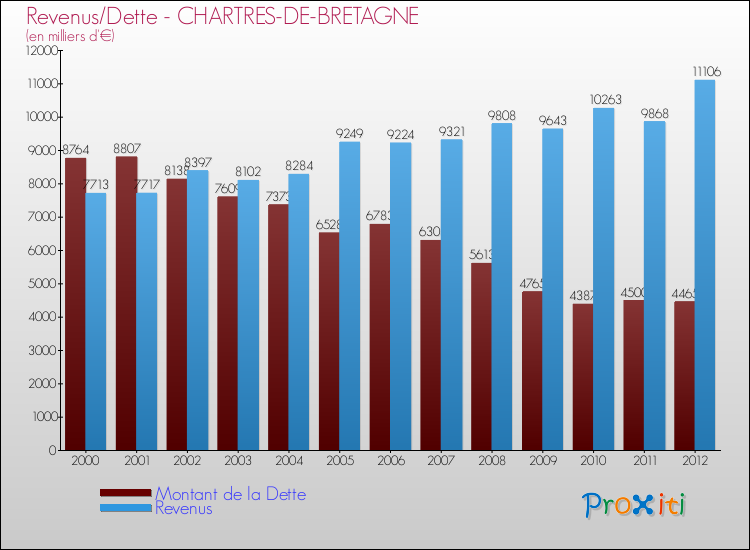 Evolution comparée de la dette et des revenus pour la commune de CHARTRES-DE-BRETAGNE de 2000 à 2012 Comparaison de la dette et des revenus pour CHARTRES-DE-BRETAGNE de 2000 à 2012