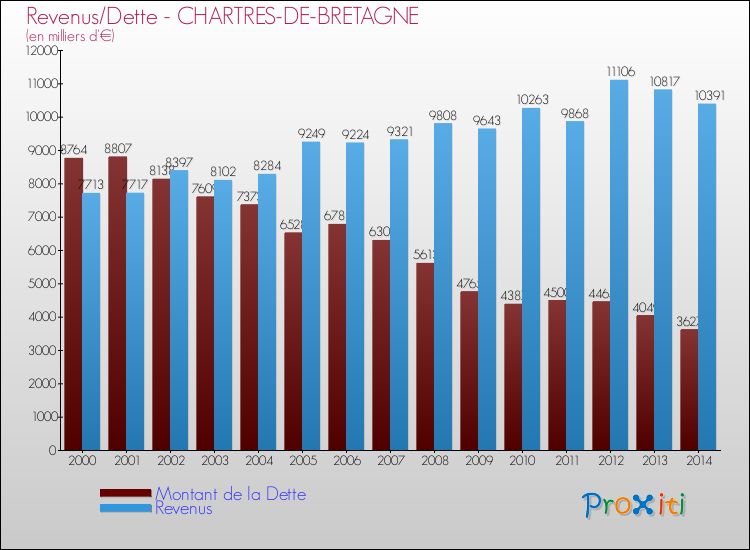 Evolution comparée de la dette et des revenus pour la commune de CHARTRES-DE-BRETAGNE de 2000 à 2014 Comparaison de la dette et des revenus pour CHARTRES-DE-BRETAGNE de 2000 à 2014