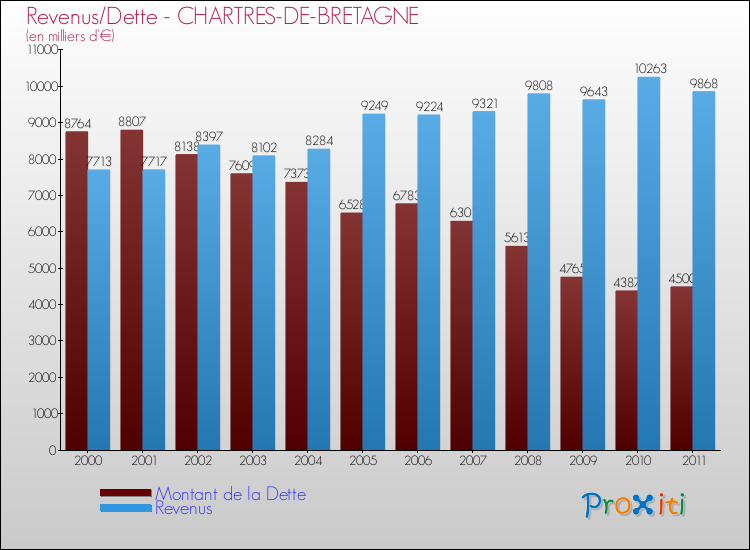 Evolution comparée de la dette et des revenus pour la commune de CHARTRES-DE-BRETAGNE de 2000 à 2011 Comparaison de la dette et des revenus pour CHARTRES-DE-BRETAGNE de 2000 à 2011