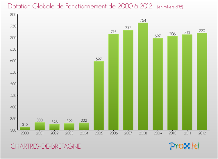 Evolution du montant de la Dotation Globale de Fonctionnement pour la commune de CHARTRES-DE-BRETAGNE de 2000 à 2012 Evolution du montant de la Dotation Globale de Fonctionnement pour CHARTRES-DE-BRETAGNE de 2000 à 2012