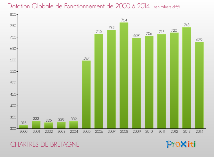 Evolution du montant de la Dotation Globale de Fonctionnement pour la commune de CHARTRES-DE-BRETAGNE de 2000 à 2014 Evolution du montant de la Dotation Globale de Fonctionnement pour CHARTRES-DE-BRETAGNE de 2000 à 2014