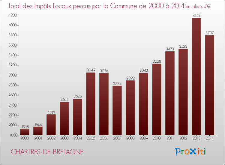 Evolution des Impôts Locaux pour la commune de CHARTRES-DE-BRETAGNE de 2000 à 2014 Evolution des Impôts Locaux pour CHARTRES-DE-BRETAGNE de 2000 à 2014