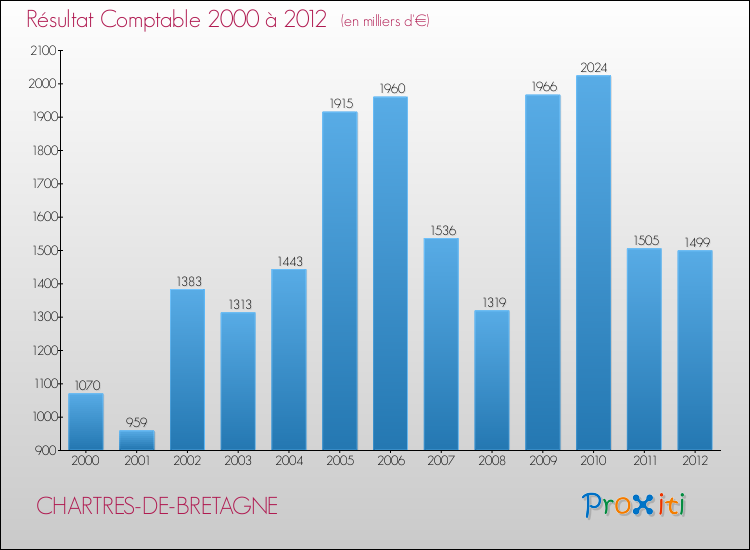 Evolution du résultat comptable pour la commune de CHARTRES-DE-BRETAGNE de 2000 à 2012 Evolution du résultat comptable pour CHARTRES-DE-BRETAGNE de 2000 à 2012