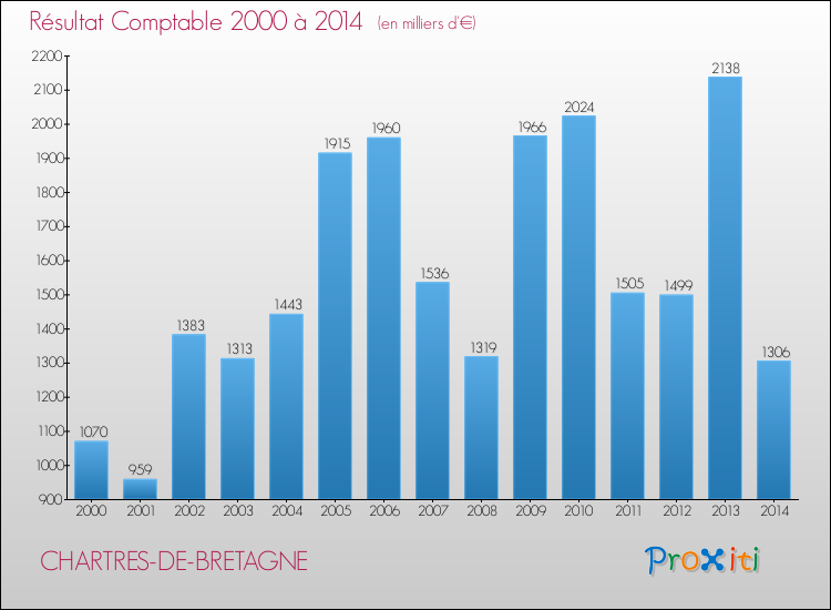Evolution du résultat comptable pour la commune de CHARTRES-DE-BRETAGNE de 2000 à 2014 Evolution du résultat comptable pour CHARTRES-DE-BRETAGNE de 2000 à 2014
