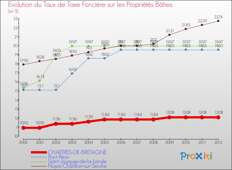 Evolution du taux de la taxe foncière sur le bati pour CHARTRES-DE-BRETAGNE et les communes proches de 2000 à 2012 Comparaison des taux de taxe foncière sur le bati pour CHARTRES-DE-BRETAGNE et les communes voisines de 2000 à 2012