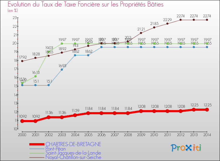 Evolution du taux de la taxe foncière sur le bati pour CHARTRES-DE-BRETAGNE et les communes proches de 2000 à 2014 Comparaison des taux de taxe foncière sur le bati pour CHARTRES-DE-BRETAGNE et les communes voisines de 2000 à 2014