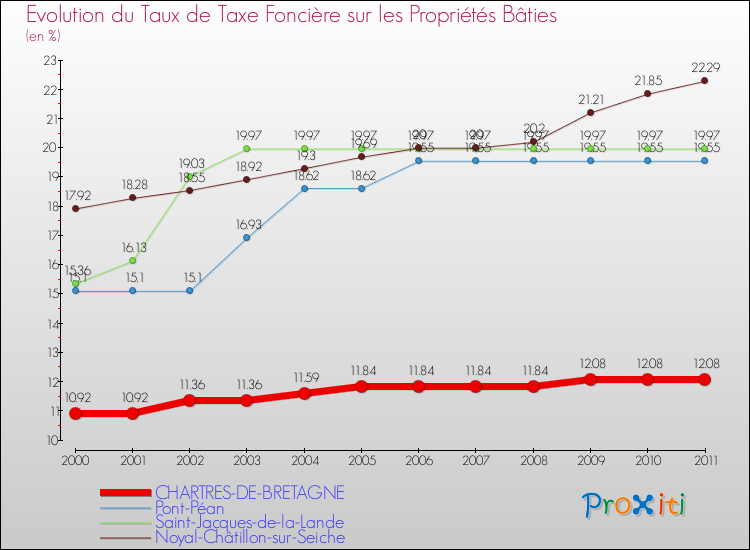 Evolution du taux de la taxe foncière sur le bati pour CHARTRES-DE-BRETAGNE et les communes proches Comparaison des taux de taxe foncière sur le bati pour CHARTRES-DE-BRETAGNE et les communes voisines