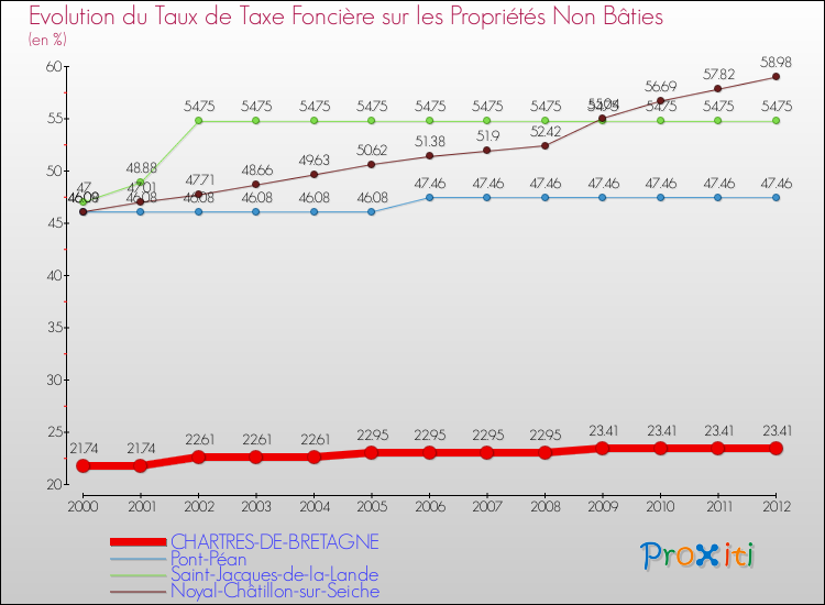 Evolution du taux de la taxe foncière sur les immeubles et terrains non batis pour CHARTRES-DE-BRETAGNE et les communes proches de 2000 à 2012 Comparaison des taux de la taxe foncière sur les immeubles et terrains non batis pour CHARTRES-DE-BRETAGNE et les communes voisines de 2000 à 2012