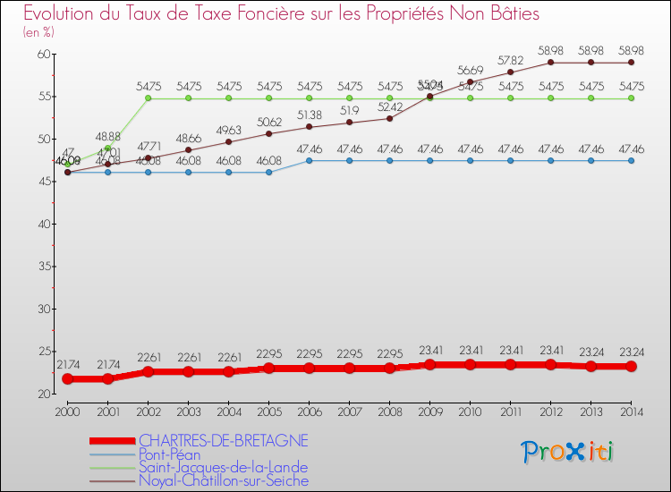 Evolution du taux de la taxe foncière sur les immeubles et terrains non batis pour CHARTRES-DE-BRETAGNE et les communes proches de 2000 à 2014 Comparaison des taux de la taxe foncière sur les immeubles et terrains non batis pour CHARTRES-DE-BRETAGNE et les communes voisines de 2000 à 2014