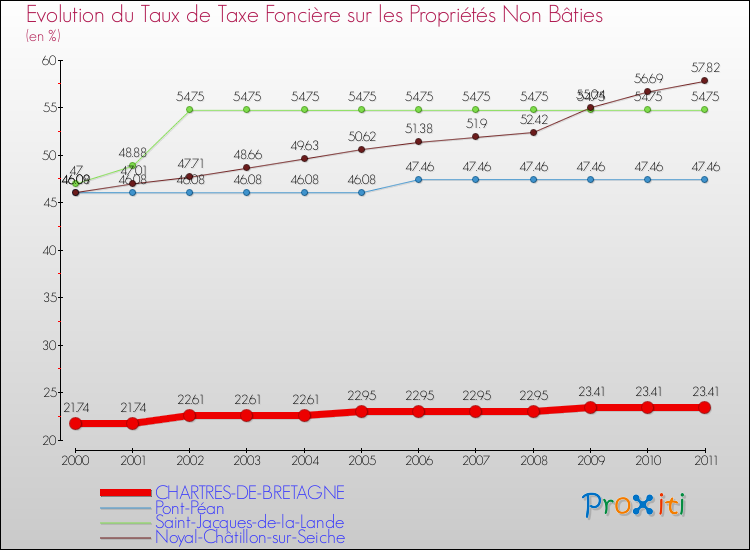 Evolution du taux de la taxe foncière sur les immeubles et terrains non batis pour CHARTRES-DE-BRETAGNE et les communes proches Comparaison des taux de la taxe foncière sur les immeubles et terrains non batis pour CHARTRES-DE-BRETAGNE et les communes voisines