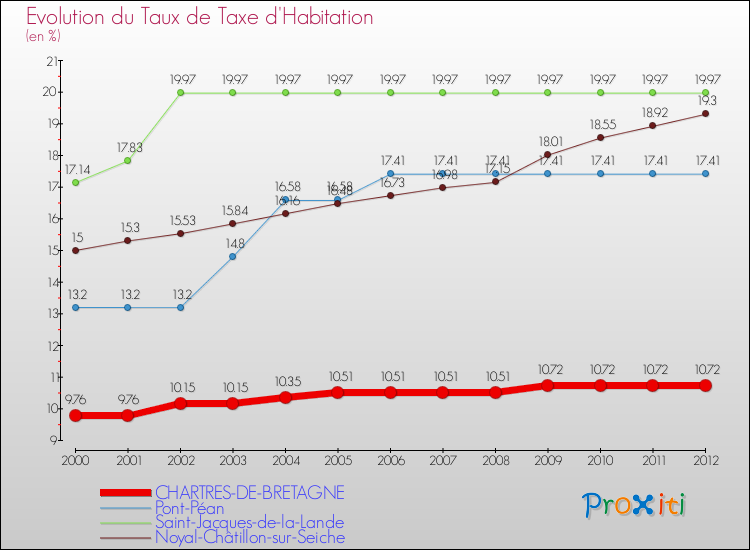 Evolution du taux de la taxe d'habitation pour CHARTRES-DE-BRETAGNE et les communes proches Comparaison des taux de la taxe d'habitation pour CHARTRES-DE-BRETAGNE et les communes voisines