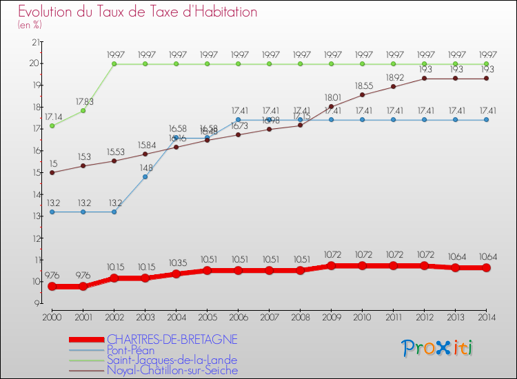 Evolution du taux de la taxe d'habitation pour CHARTRES-DE-BRETAGNE et les communes proches de 2000 à 2014 Comparaison des taux de la taxe d'habitation pour CHARTRES-DE-BRETAGNE et les communes voisines de 2000 à 2014