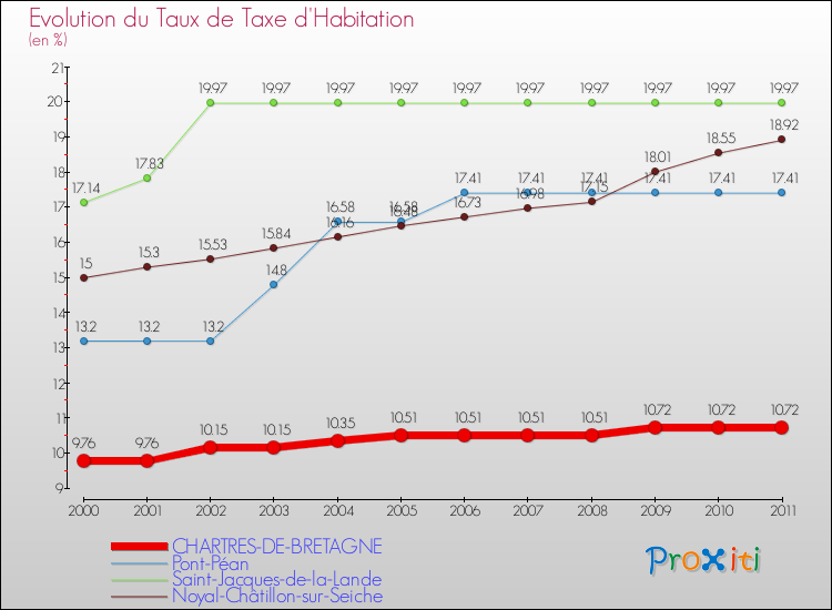 Evolution du taux de la taxe d'habitation pour CHARTRES-DE-BRETAGNE et les communes proches Comparaison des taux de la taxe d'habitation pour CHARTRES-DE-BRETAGNE et les communes voisines