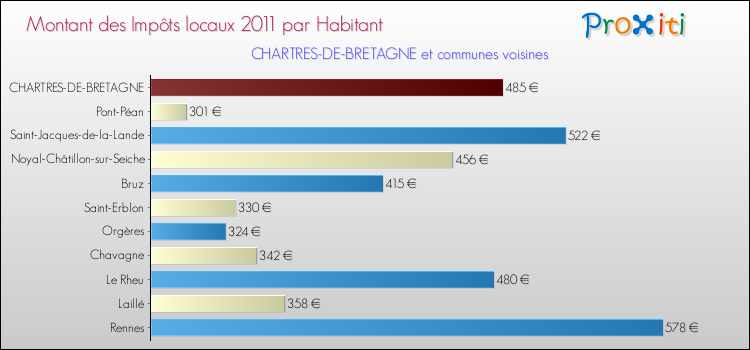 Montant des impôts locaux par Habitant pour CHARTRES-DE-BRETAGNE et les communes proches Comparaison des impôts locaux par habitant pour CHARTRES-DE-BRETAGNE et les communes voisines