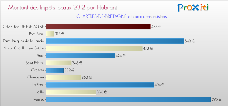 Montant des impôts locaux par Habitant pour CHARTRES-DE-BRETAGNE et les communes proches Comparaison des impôts locaux par habitant pour CHARTRES-DE-BRETAGNE et les communes voisines