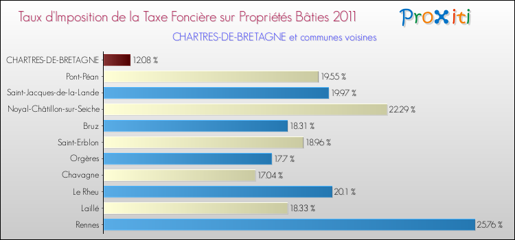 Taux d'imposition de la taxe foncière sur le bati 2011 pour CHARTRES-DE-BRETAGNE et les communes proches Comparaison des taux d'imposition de la taxe foncière sur le bati 2011 pour CHARTRES-DE-BRETAGNE et les communes voisines