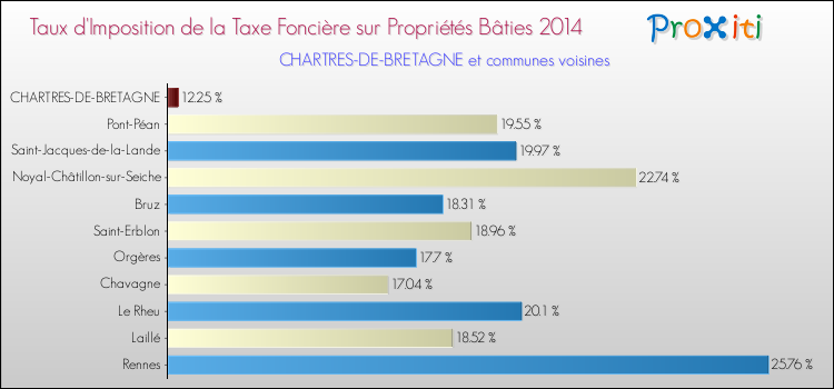 Taux d'imposition de la taxe foncière sur le bati 2014 pour CHARTRES-DE-BRETAGNE et les communes proches Comparaison des taux d'imposition de la taxe foncière sur le bati 2014 pour CHARTRES-DE-BRETAGNE et les communes voisines