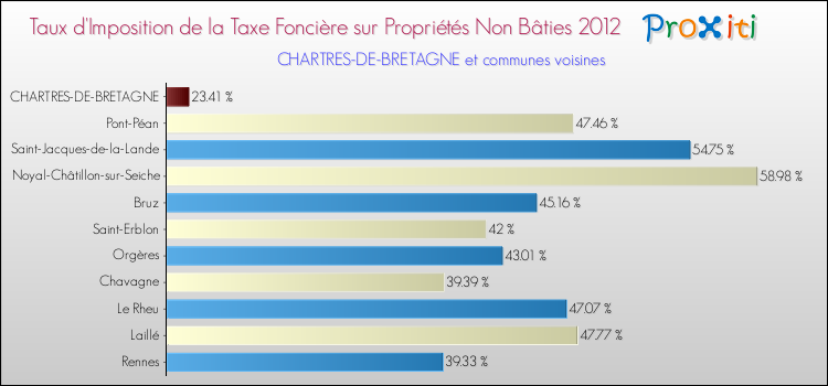 Taux d'imposition de la taxe foncière sur les immeubles et terrains non batis 2012 pour CHARTRES-DE-BRETAGNE et les communes proches Comparaison des taux d'imposition de la taxe foncière sur les immeubles et terrains non batis 2012 pour CHARTRES-DE-BRETAGNE et les communes voisines