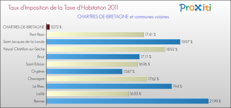Taux d'imposition de la taxe d'habitation 2011 pour CHARTRES-DE-BRETAGNE et les communes proches Comparaison des taux d'imposition de la taxe d'habitation 2011 pour CHARTRES-DE-BRETAGNE et les communes voisines
