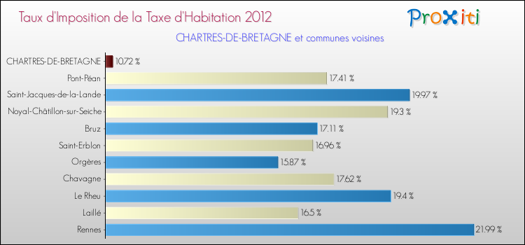 Taux d'imposition de la taxe d'habitation 2012 pour CHARTRES-DE-BRETAGNE et les communes proches Comparaison des taux d'imposition de la taxe d'habitation 2012 pour CHARTRES-DE-BRETAGNE et les communes voisines