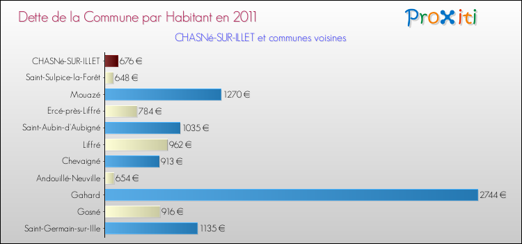 Dette par habitant de la commune en 2011 pour CHASNé-SUR-ILLET et les communes proches Comparaison de la dette par habitant de la commune en 2011 pour CHASNé-SUR-ILLET et les communes voisines