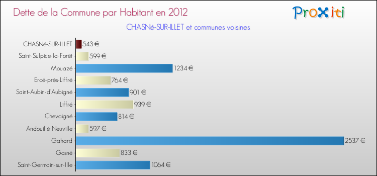 Dette par habitant de la commune en 2012 pour CHASNé-SUR-ILLET et les communes proches Comparaison de la dette par habitant de la commune en 2012 pour CHASNé-SUR-ILLET et les communes voisines