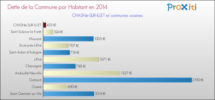 Dette par habitant de la commune en 2014 pour CHASNé-SUR-ILLET et les communes proches Comparaison de la dette par habitant de la commune en 2014 pour CHASNé-SUR-ILLET et les communes voisines