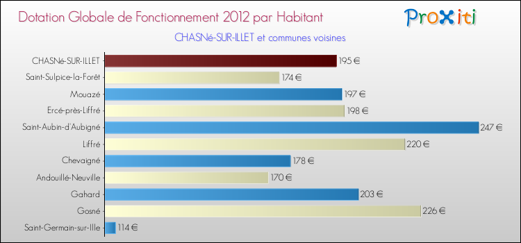 Montant des dotations globales de fonctionnement DGF par Habitant pour CHASNé-SUR-ILLET et les communes proches Comparaison des des dotations globales de fonctionnement DGF par habitant pour CHASNé-SUR-ILLET et les communes voisines