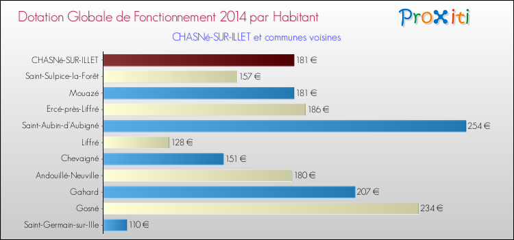 Montant des dotations globales de fonctionnement DGF par Habitant pour CHASNé-SUR-ILLET et les communes proches en 2014. Comparaison des des dotations globales de fonctionnement DGF par habitant pour CHASNé-SUR-ILLET et les communes voisines en 2014.