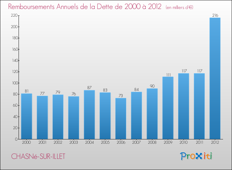 Evolution de l'annuité de la dette pour la commune de CHASNé-SUR-ILLET de 2000 à 2012 Annuités de la dette pour CHASNé-SUR-ILLET de 2000 à 2012