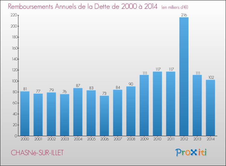 Evolution de l'annuité de la dette pour la commune de CHASNé-SUR-ILLET de 2000 à 2014 Annuités de la dette pour CHASNé-SUR-ILLET de 2000 à 2014