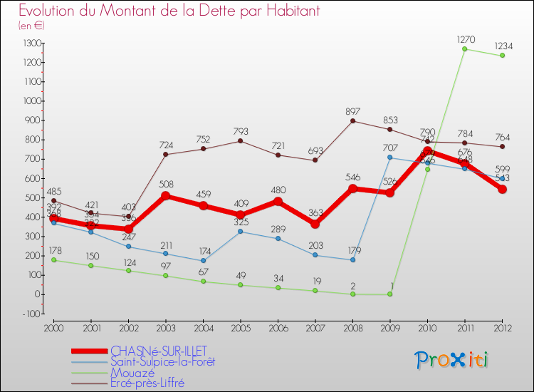 Evolution de la dette par habitant pour la commune de CHASNé-SUR-ILLET et les communes proches de 2000 à 2012 Comparaison de la dette par habitant pour CHASNé-SUR-ILLET et les communes voisines de 2000 à 2012