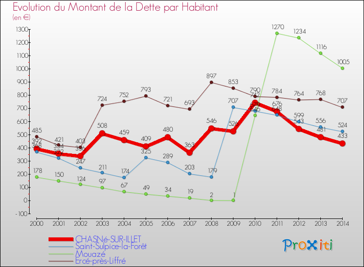 Evolution de la dette par habitant pour la commune de CHASNé-SUR-ILLET et les communes proches de 2000 à 2014 Comparaison de la dette par habitant pour CHASNé-SUR-ILLET et les communes voisines de 2000 à 2014