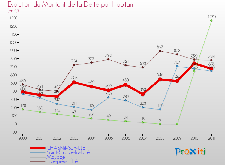 Evolution de la dette par habitant pour la commune de CHASNé-SUR-ILLET et les communes proches Comparaison de la dette par habitant pour CHASNé-SUR-ILLET et les communes voisines